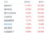 港股苹果概念股集体走强，高伟电子涨超11%，瑞声科技涨超6%，舜宇涨超5%！苹果公司宣布将对美国追加1000亿美元投资承诺