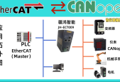 疆鸿智能ETHERCAT转CANOPEN：倍福PLC汇川伺服一线牵