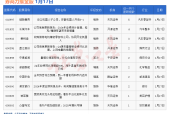 券商今日金股：5份研报力推一股（名单）