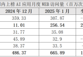DeepSeek带来大量新增AI用户，给运营商带来哪些机遇？