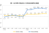 2026年1―7月份全国规模以上工业企业利润增长17.6%