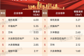 2025年1-3月大连房地产企业销售业绩排行榜