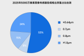 格科微电子全球首发0.64μm与0.8μm两款单芯片5000万像素手机应用图像传感器