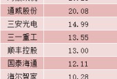 超1500亿元 四成以上为注销！A股年内回购大数据出炉