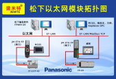 松下FP系列PLC以太网通讯模块升级MES系统实现编程口复用与HMI并行通讯工业应用案例