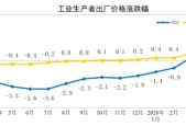 国家统计局：4月份工业生产者出厂价格同比上涨2.8%