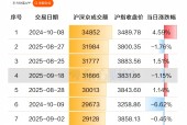 历史第4！A股成交额再超3万亿 年内总额已同比翻倍
